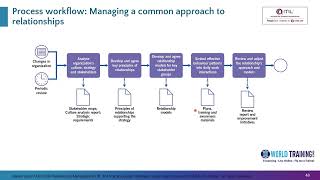 Value Streams and Processes  Relationship Management  PeopleCert  AXELOS  1WorldTrainingcom [upl. by Myrle90]