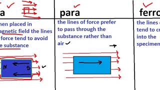 paramagnetic  diamagnetic  ferromagnetic material with trick to solve questions [upl. by Ellener]