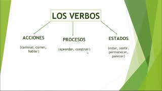 Los verbos Tiempos verbales y pretéritos en la narración [upl. by Sausa]