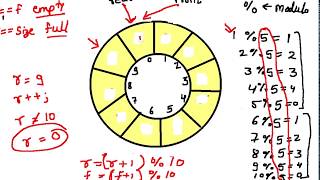 Tutorial  15  Circular Queue in Hindi Part 2 [upl. by Delwyn]