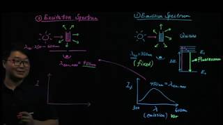 Fluorescence Spectroscopy Emission Spectrum vs Excitation Spectrum [upl. by Chappy508]