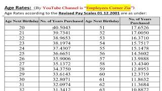 Age Rates for Gratuity for all Pensioner  Age Rates Charts in PDF Format  Employees Corner Zia [upl. by Margalo]