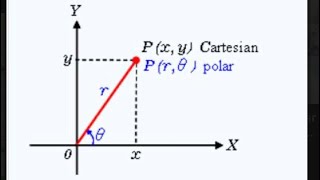 Coordenadas polares [upl. by Tnahsin]