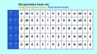 KÀǾWLÜ  KAOWLOU  KAOWLU  Syllabaire 4  Syllabary 4  LettresLetters E  Ɛ 48 motswords [upl. by Zulema29]