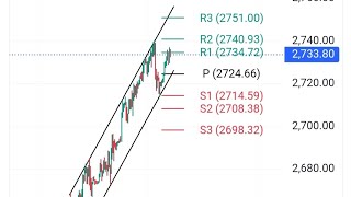 daily GOLD USOIL EURUSD GBPUSD Analyse daily Pivot level news update Stock market news [upl. by Oglesby]