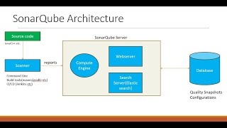 SonarQube basic architecture and features [upl. by Anawaj]