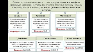 Соли Свойства солей Типы солей [upl. by Ramon769]