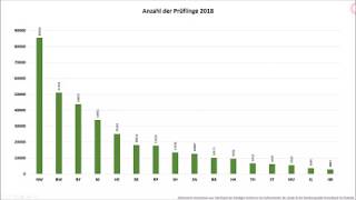 Abiturergebnisse von 2002 bis 2018 am Beispiel von Bayern Berlin Hessen NRW Niedersachsen und BW [upl. by Indys]