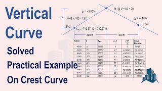 Solved Example of Vertical Curve Crest Curve Complete calculations of vertical parabolic curve [upl. by Shel]