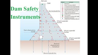 Dam Safety InstrumentsGpscInterviewBrain Storming [upl. by Ahon]