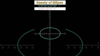 Special Case of Ellipse  how Ellipse can behave part 3 maths geometry education animation tips [upl. by Nell632]