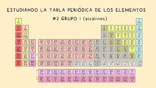 Estudiando la Tabla Periódica 2 Grupo 1 Metales Alcalinos [upl. by Carlile]