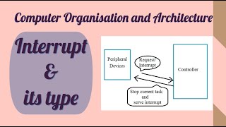 Interrupt and Its Types [upl. by Llenol]