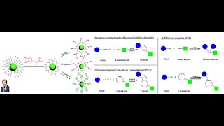 Click Chemistry and Applications polymerization bioconjugation surface functionalization [upl. by Gnagflow]