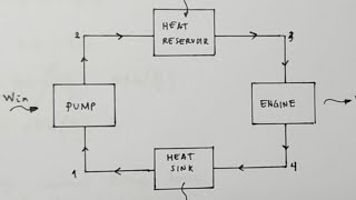 CARNOT CYCLE FUNDAMENTALS AND FORMULAS [upl. by Almund]