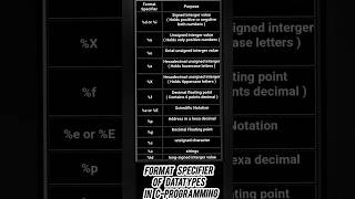 Format Specifier of Datatypes in CProgramming format specified cprogram [upl. by Noramac]