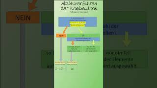 KombinatorikHack So findest du immer das richtige Abzählverfahren [upl. by Milo850]