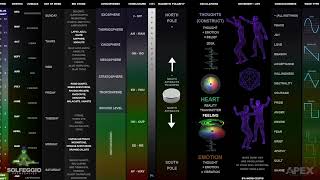 Solfeggio Frequencies Explained  They Connect EVERYTHING Look amp See Chakra Charting [upl. by Annam]