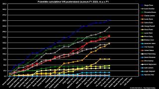 08 Totale potentiële WKpuntenstand coureurs F1 2023 muv P1 [upl. by Ajet]