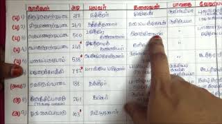 Tnpsc Tamil Shortcuts  பத்துப்பாட்டு [upl. by Eelrak]