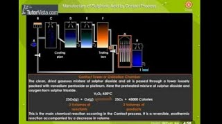 Manufacture of sulphuric acid by contact process [upl. by Wind936]