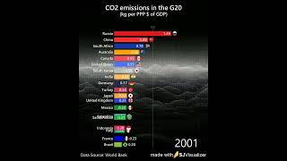 CO2 emissions kg per PPP  of GDP in the G20 [upl. by Fortier]