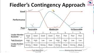 Fiedlers Contingency Model I Situational Leadership Theory [upl. by Wahl196]