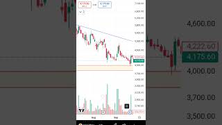 🚀 Mazagon Dock Stock Analysis Breakout or Breakdown Key Levels to Watch 📊 [upl. by Leur45]