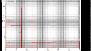 91 GCSE Maths  Histograms  Unequal Class Intervals  Frequency Density Higher [upl. by Magnolia472]