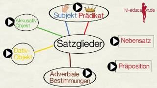 Präpositionalobjekt  präpositionales Objekt [upl. by Ariajay]