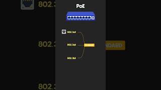 POE Switch [upl. by Tannenbaum]