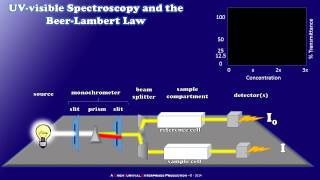 How a Simple UVvisible Spectrophotometer Works [upl. by Naomi]