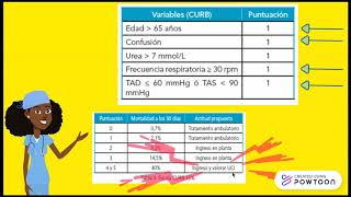 Neumonía Caso clínico CURB 65  PSI [upl. by Geralda810]