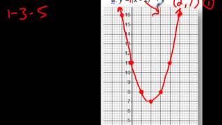 How to Quickly Graph a Parabola using the 135 Step Method [upl. by Ahsenahs]