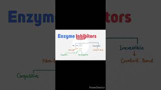 Enzymes inhibitors classification  dailyshorts pharmacology pharmascienceinsights [upl. by Feldman]