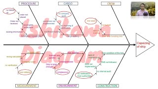 The Ishikawa Diagram Simplified [upl. by Namron]