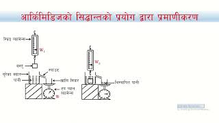 Upthrust amp Archimedes Principle [upl. by Pros]