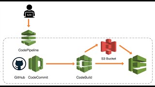 2 Part 2 AWS CodeBuild CodeDeploy CodePipeline  Deploy static website on s3 bucket  CICD on AWS [upl. by Auka]