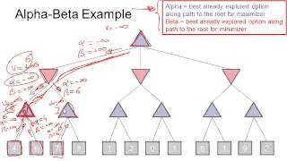 Step by Step Alpha Beta Pruning [upl. by Aihsenor732]