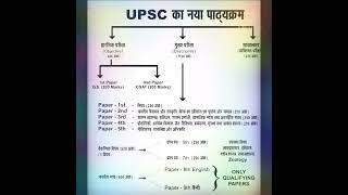 upsc syllabus mains and prelims exam  upsc syllabus [upl. by Tonl937]