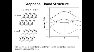 Lecture 33 The Band Structure of Graphene [upl. by Philcox]