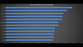 Horizon Forbidden West BENCHMARK RX 7900 GRERTX 3090 TiRX 6900 XTRX 6950 XTRTX 4070 TiRTX 4070 [upl. by Henni]