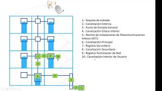 Vídeo 01 Curso de Telecomunicaciones  Canalización en la ICT [upl. by Chaiken181]