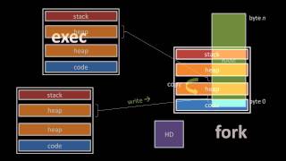 Unix system calls 12 [upl. by Leik]