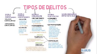 CLASES O TIPOS DE DELITOS CARACTERÍSTICAS Y EJEMPLOS DERECHO PENAL [upl. by Tedmund]