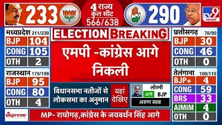 MP Elections Result LIVE Madhya Pradesh में Congress आगे निकली  MP Elections 2023 [upl. by Samohtnhoj95]