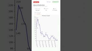 Updated Gray Market Premium Afcons IPO  1 Nov 24 ipo gmp sharemarket afcons shortvideo [upl. by Dombrowski936]