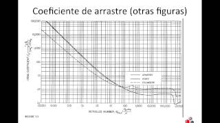 OTM113 Coeficiente de arrastre drag force [upl. by Constancy]