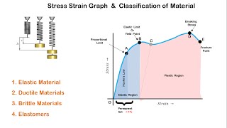 Stress Strain Graph and Classification of Materials [upl. by Eleik]