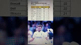 Most centuries by England player in test cricket  joe root  most centuries by England player  100 [upl. by Dorey378]